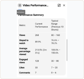 First video performance screenshot: 268 views, 89.9% stayed to watch, 213.5% average percentage viewed